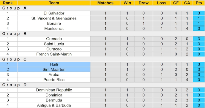 Nhận định, soi kèo Haiti vs Sint Maarten, 4h00 ngày 10/9: Phong độ đang lên - Ảnh 4