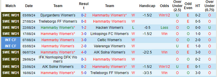 Nhận định, soi kèo Hammarby Nữ vs Kristianstads Nữ, 20h00 ngày 8/9: Nỗ lực bám đuổi - Ảnh 2