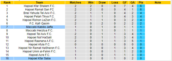 Nhận định, soi kèo Hapoel Kfar Saba vs Maccabi Kabilio Jaffa, 22h59 ngày 2/9: Sớm vực dậy tinh thần - Ảnh 5