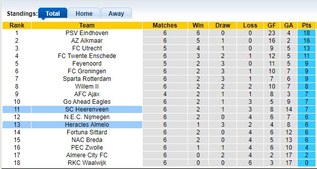 Nhận định, soi kèo Heracles vs Heerenveen, 1h00 ngày 28/9: Ai cũng cần điểm - Ảnh 4