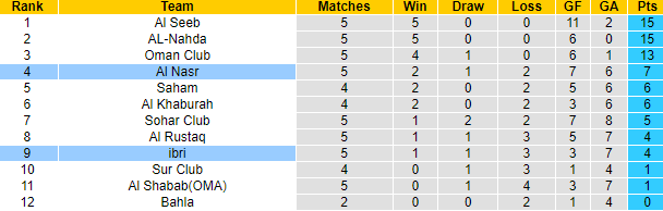 Nhận định, soi kèo ibri vs Al Nasr, 20h25 ngày 24/9: Cải thiện phong độ xa nhà - Ảnh 4