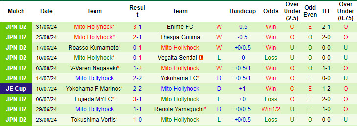 Nhận định, soi kèo JEF United Chiba vs Mito Hollyhock, 17h00 ngày 7/9: Cẩn thận vẫn hơn - Ảnh 3