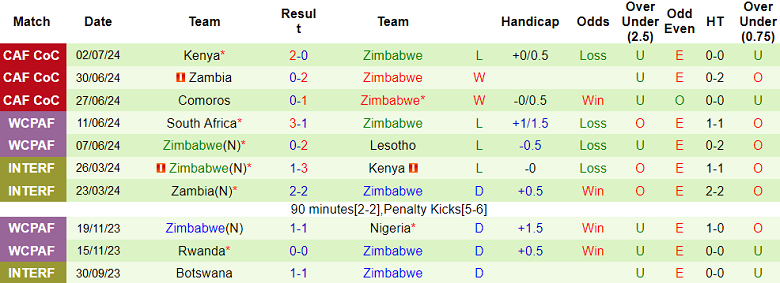 Nhận định, soi kèo Kenya vs Zimbabwe, 20h00 ngày 4/9: Khó có bất ngờ - Ảnh 2