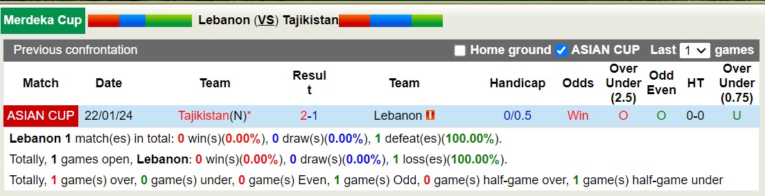 Nhận định, soi kèo Lebanon vs Tajikistan, 15h30 ngày 4/9: Tin vào Tajikistan - Ảnh 3