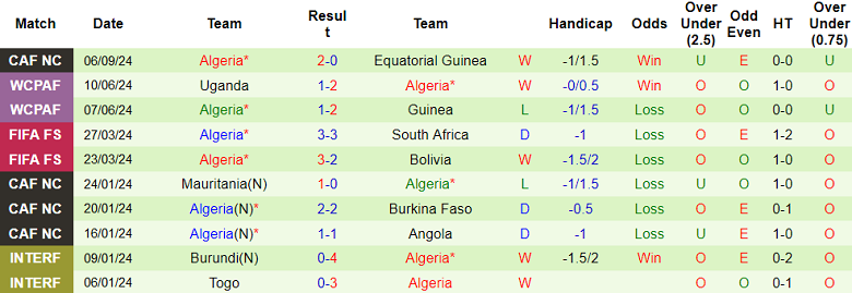 Nhận định, soi kèo Liberia vs Algeria, 23h00 ngày 10/9: Cửa dưới thất thế - Ảnh 2