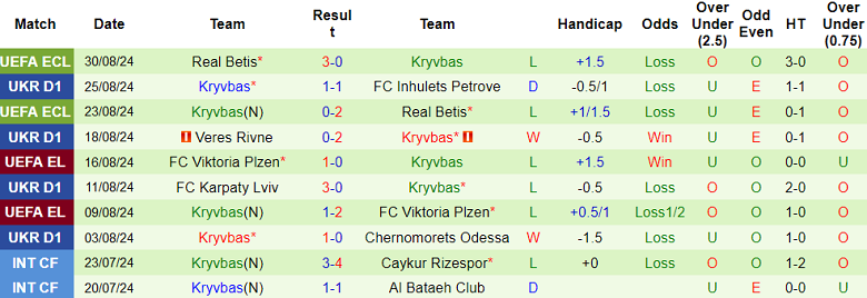 Nhận định, soi kèo Livyi Bereh vs Kryvbas, 19h30 ngày 15/9: Cửa trên thắng thế - Ảnh 2