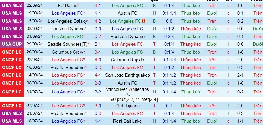 Nhận định, soi kèo Los Angeles vs Sporting Kansas City, 09h030 ngày 26/9: Cúp ở lại Los Angeles - Ảnh 2