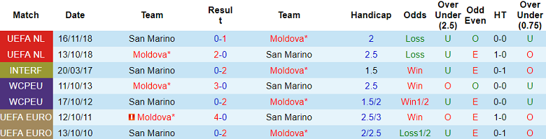 Nhận định, soi kèo Moldova vs San Marino, 23h00 ngày 10/9: Khó có bất ngờ - Ảnh 3