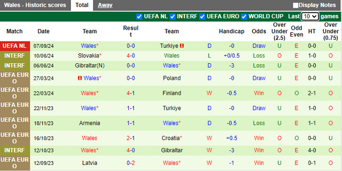 Nhận định, soi kèo Montenegro vs Wales, 01h45 ngày 10/9: Bắn hạ Bầy rồng - Ảnh 3