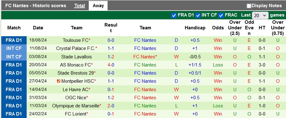 Nhận định, soi kèo Montpellier vs Nantes, 0h00 ngày 1/9: Hai nửa trái ngược - Ảnh 2