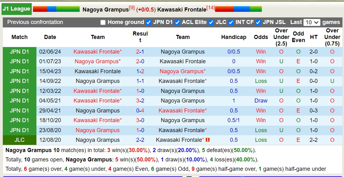 Nhận định, soi kèo Nagoya Grampus vs Kawasaki Frontale, 14h00 ngày 22/9: Tin vào chủ nhà - Ảnh 3