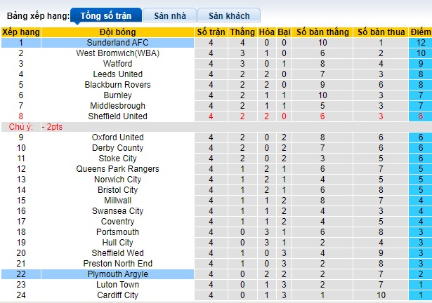 Nhận định, soi kèo Plymouth vs Sunderland, 21h00 ngày 14/9: Thắng vì ngôi đầu - Ảnh 1