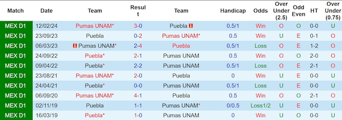 Nhận định, soi kèo Pumas UNAM vs Puebla, 10h05 ngày 18/9: Chủ nhà sa sút - Ảnh 3