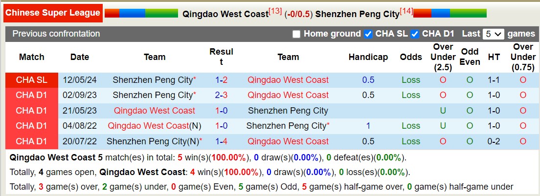 Nhận định, soi kèo Qingdao West Coast vs Shenzhen Peng City, 14h30 ngày 22/9: Tiếp tục sa sút - Ảnh 3