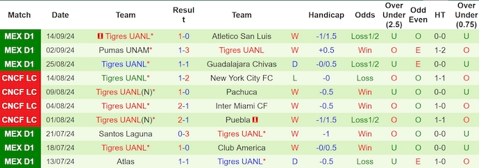 Nhận định, soi kèo Queretaro vs Tigres UANL, 10h00 ngày 18/9: Quá khó cho chủ nhà - Ảnh 2