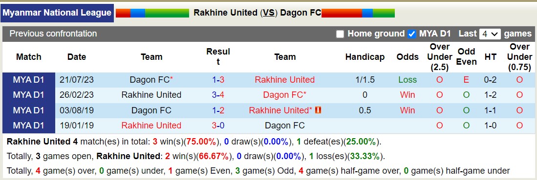 Nhận định, soi kèo Rakhine United vs Dagon FC, 16h00 ngày 9/9: Chủ nhà lâm nguy - Ảnh 3