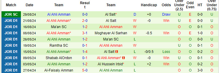 Nhận định, soi kèo Ramtha vs Al Ahli Amman, 22h00 ngày 6/9: Ngôi đầu mong manh - Ảnh 3