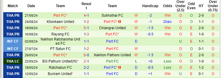 Nhận định, soi kèo Ratchaburi vs Port FC, 18h00 ngày 1/9: Cạnh tranh sòng phẳng - Ảnh 3