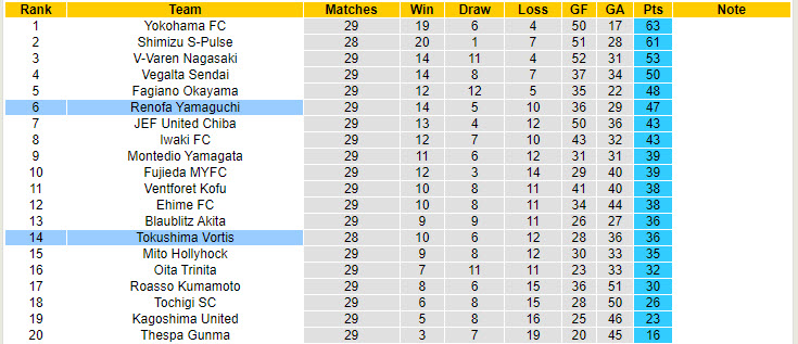 Nhận định, soi kèo Renofa Yamaguchi vs Tokushima Vortis, 17h00 ngày 7/9: Phong độ lên xuống - Ảnh 5