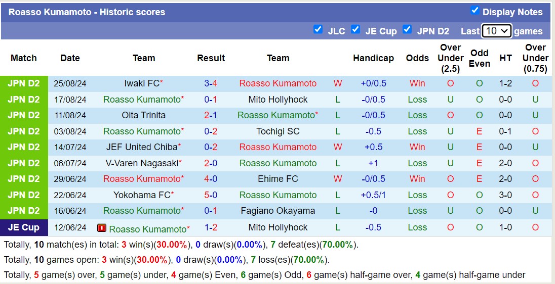 Nhận định, soi kèo Roasso Kumamoto vs Fujieda MYFC, 17h00 ngày 1/9: Trái đắng sân nhà - Ảnh 1