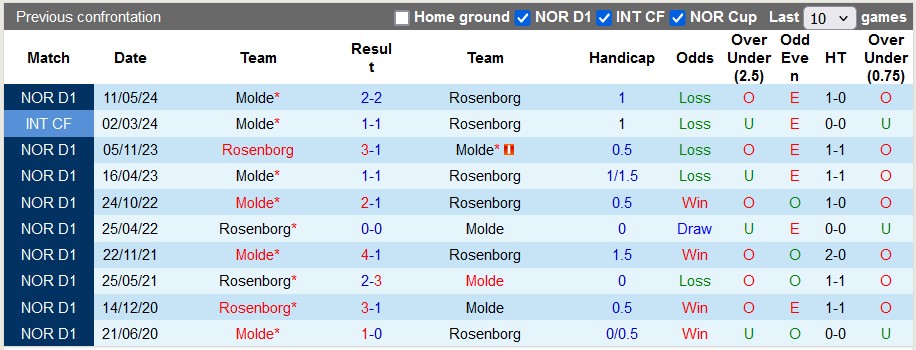 Nhận định, soi kèo Rosenborg vs Molde, 22h00 ngày 1/9: Niềm đau nối tiếp niềm đau - Ảnh 3