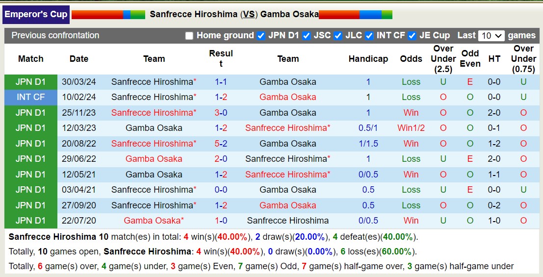 Nhận định, soi kèo Sanfrecce Hiroshima vs Gamba Osaka, 16h30 ngày 11/9: Bão tố xa nhà - Ảnh 3