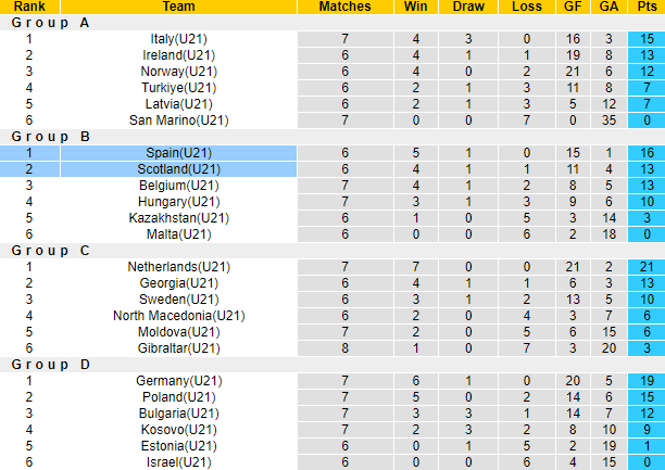 Nhận định, soi kèo Scotland U21 vs Tây Ban Nha U21, 1h00 ngày 7/9: - Ảnh 4