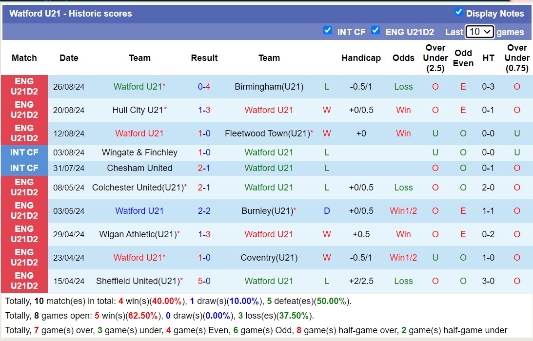 Nhận định, soi kèo Sheffield United U21 vs Watford U21, 20h00 ngày 2/9: Nỗi đau kéo dài - Ảnh 2