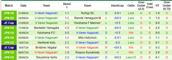 Nhận định, soi kèo Shimizu S-Pulse vs V-Varen Nagasaki, 16h30 ngày 7/9: Nhìn gần mà xa - Ảnh 3