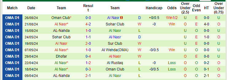 Nhận định, soi kèo Sur Club vs Al Nasr, 19h55 ngày 11/9: Chưa thể ăn mừng - Ảnh 2