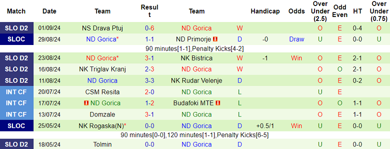 Nhận định, soi kèo Tabor Sezana vs Gorica, 22h15 ngày 6/9: Khách đáng tin - Ảnh 2