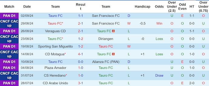 Nhận định, soi kèo Tauro FC vs Universitario, 8h30 ngày 10/9: Khó phân thắng bại - Ảnh 1