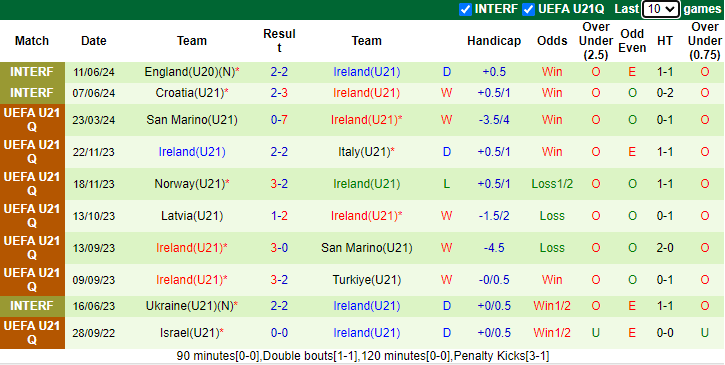 Nhận định, soi kèo Thổ Nhĩ Kỳ U21 vs Ireland U21, 23h45 ngày 6/9: Còn nước còn tát - Ảnh 2