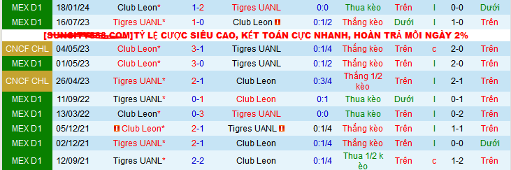 Nhận định, soi kèo Tigres UANL vs Club Leon, 09h00 ngày 28/9: Tạm chiếm ngôi đầu - Ảnh 4