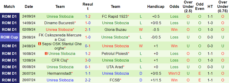 Nhận định, soi kèo U Craiova vs Unirea Slobozia, 01h00 ngày 1/10: Bắt nạt ‘lính mới’ - Ảnh 2