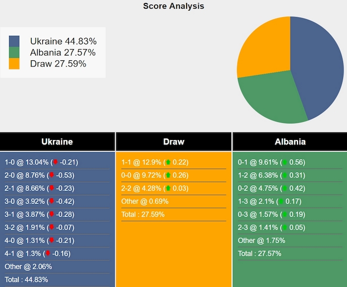 Nhận định, soi kèo Ukraine vs Albania, 1h45 ngày 8/9: Tìm lại phong độ - Ảnh 6