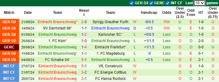 Nhận định, soi kèo Ulm 1846 vs Eintracht Braunschweig, 23h30 ngày 27/9: Cơ hội cho tân binh - Ảnh 4