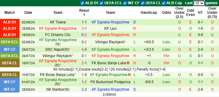 Nhận định, soi kèo Vllaznia Shkoder vs Egnatia Rrogozhine, 0h00 ngày 12/9: Đả bại chủ nhà - Ảnh 2