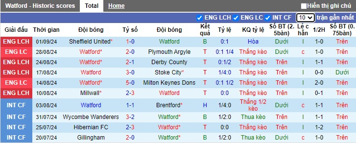 Nhận định, soi kèo Watford vs Coventry City, 21h00 ngày 14/9: Thăng hoa trên sân nhà - Ảnh 4