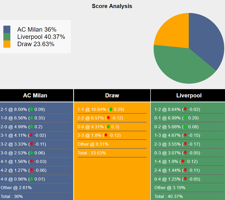 Siêu máy tính dự đoán AC Milan vs Liverpool, 02h00 ngày 18/9 - Ảnh 2