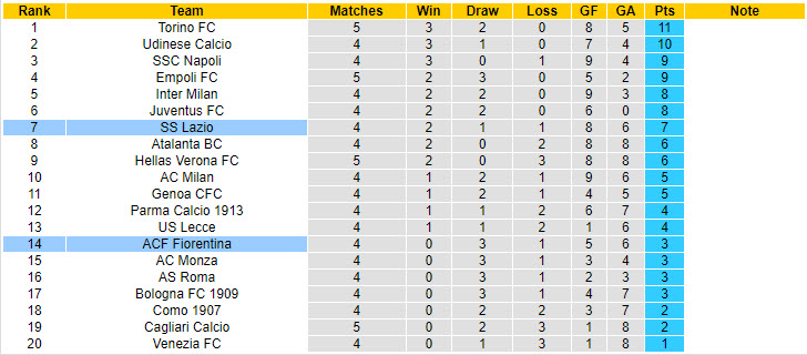 Siêu máy tính dự đoán Fiorentina vs Lazio, 17h30 ngày 22/9 - Ảnh 7