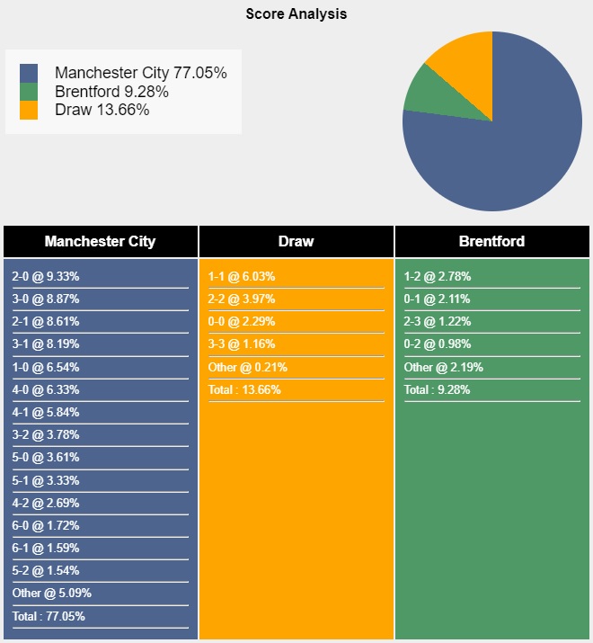 Siêu máy tính dự đoán Man City vs Brentford, 21h00 ngày 14/9 - Ảnh 5