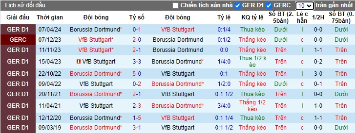 Siêu máy tính dự đoán Stuttgart vs Dortmund, 22h30 ngày 22/9 - Ảnh 2