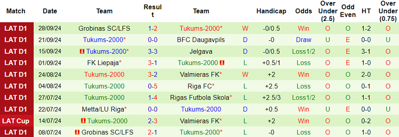 Nhận định, soi kèo Auda vs Tukums-2000, 22h00 ngày 2/10: Cửa trên ‘ghi điểm’ - Ảnh 2