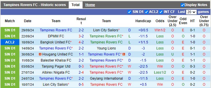 Nhận định, soi kèo Tampines Rovers vs Lee Man, 19h00 ngày 2/10: Chia điểm là hợp lý - Ảnh 1