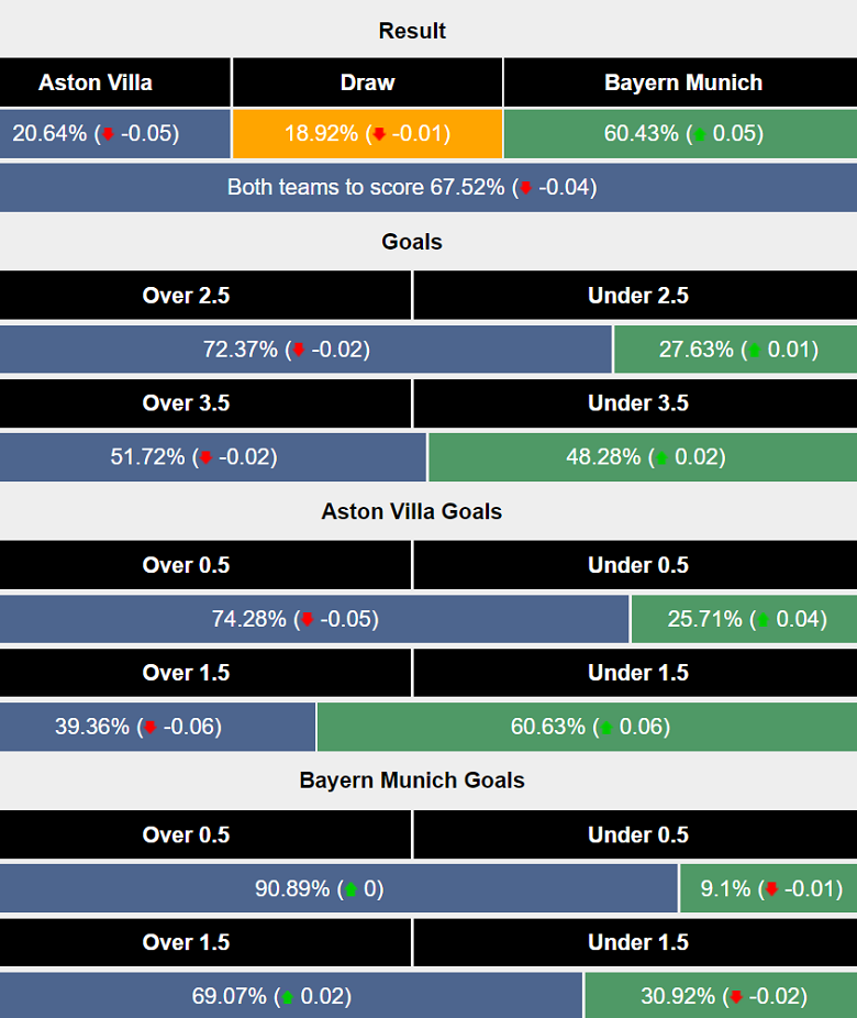 Siêu máy tính dự đoán Aston Villa vs Bayern Munich, 02h00 ngày 3/10 - Ảnh 1